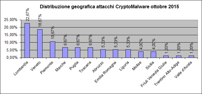 Grafico diffusione geografica Crypto-Malware ottobre 2015