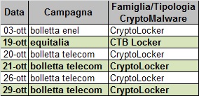 Tabella campagne di diffusione Crypto-Malware ottobre 2015