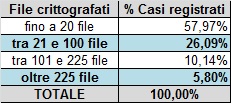 Tabella file crittografati da Crypto-Malware ottobre 2015