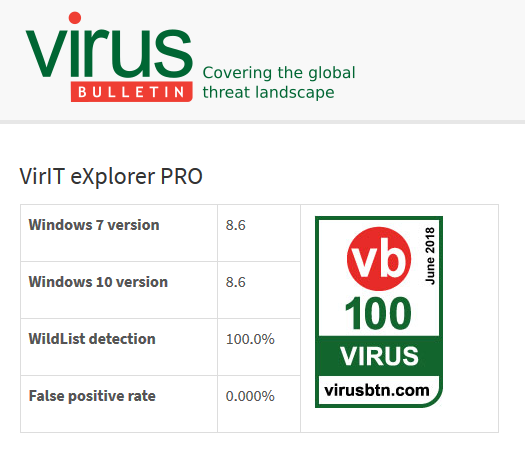 Vir.IT eXplorer PRO supera l'ultimo test VB100 di giugno 2018 by Virus Bulletin